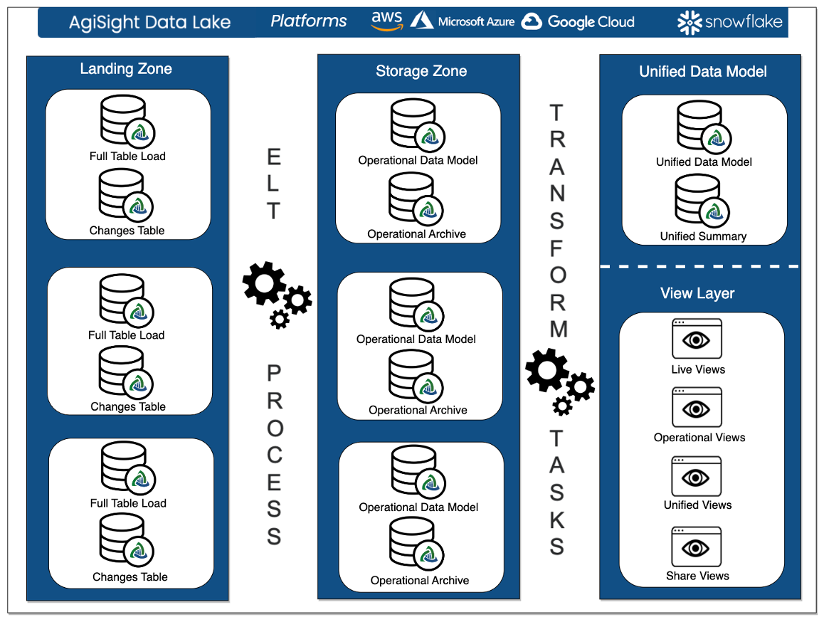 Graphic breaking down the different zones of the AgiSight data lake
