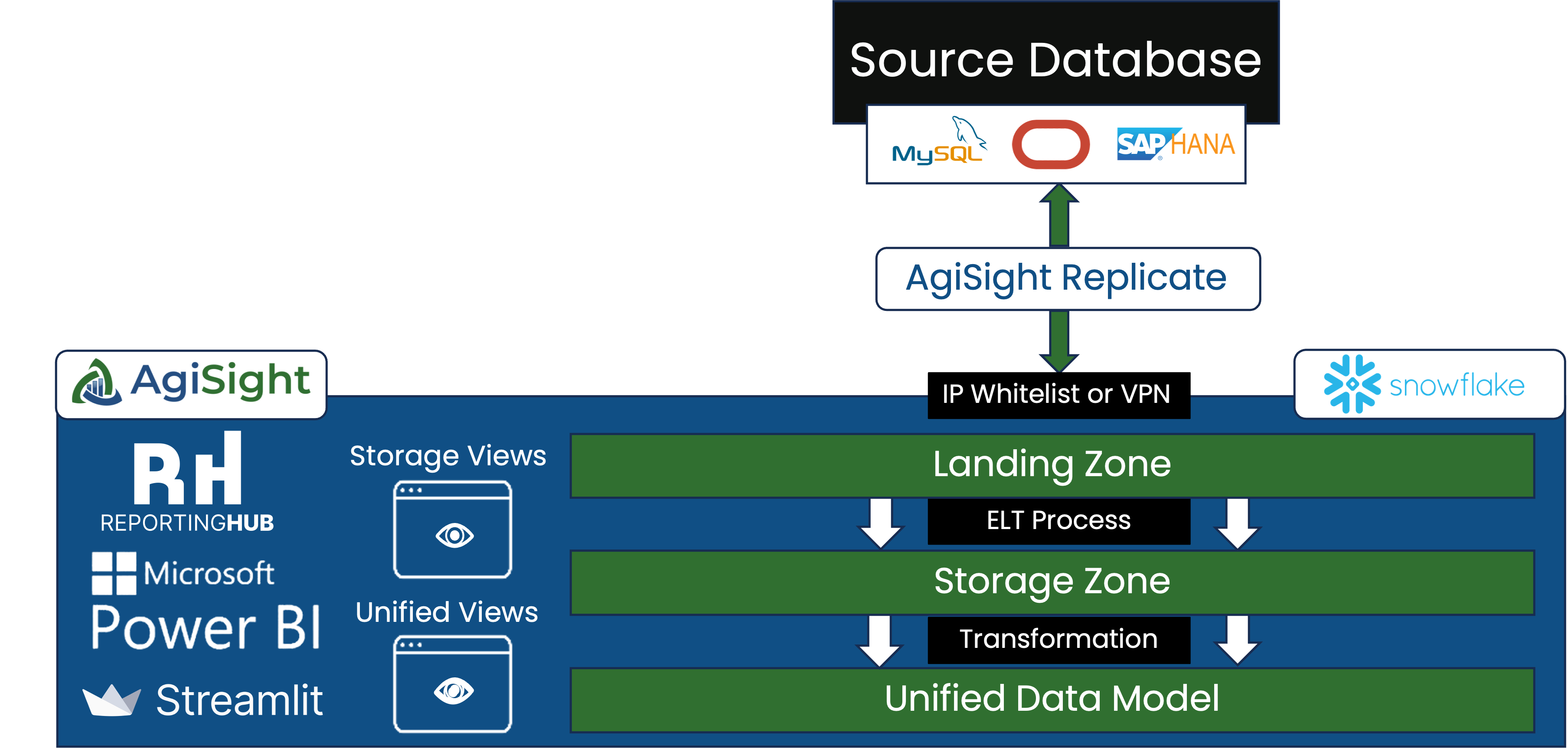 Graphic showing the over architecture of the AgiSight Platform