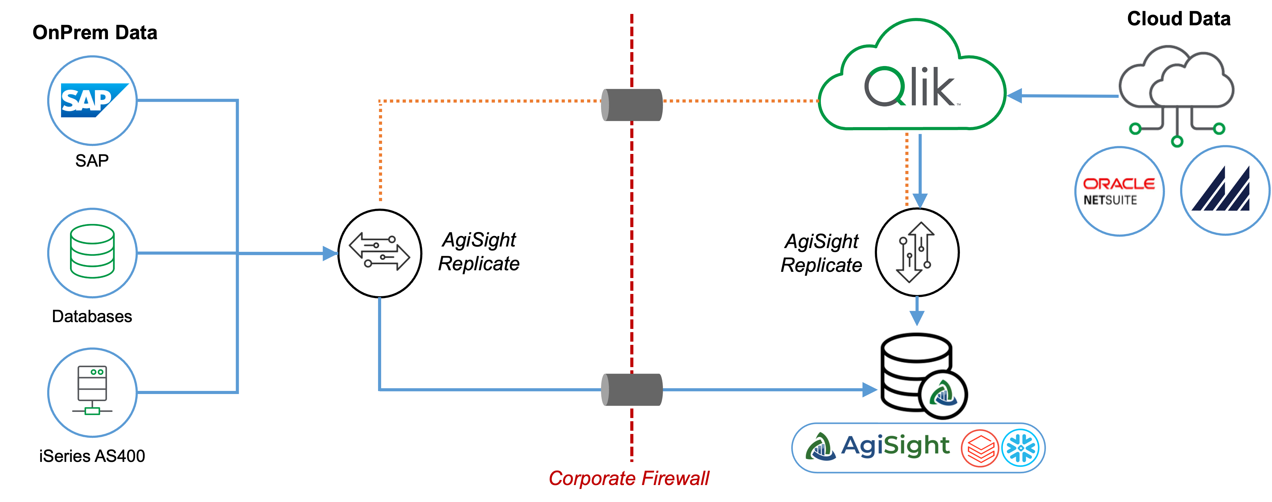 Graphic showing how data is replicated and moved within the AgiSight Platform