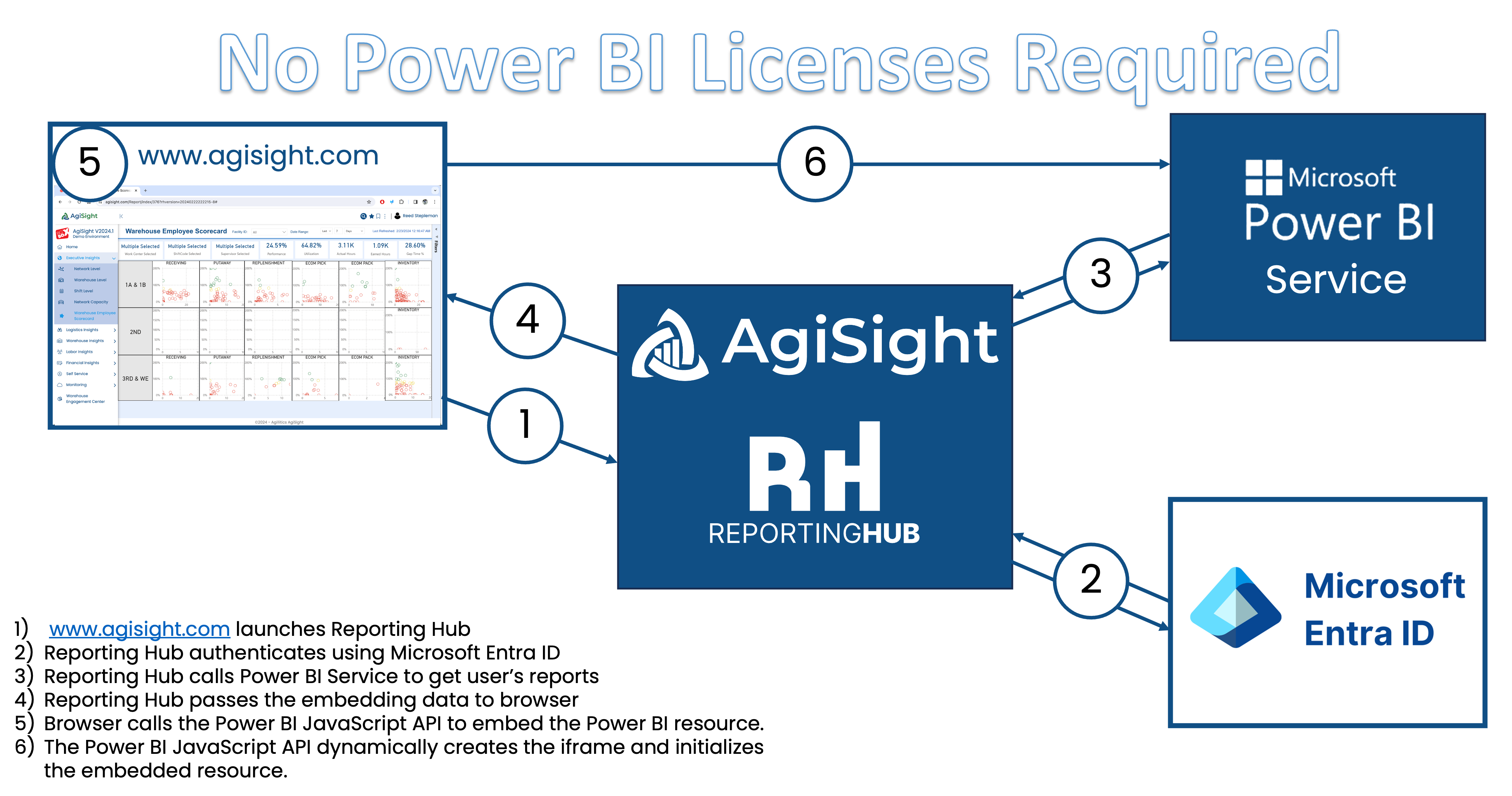 Graphic showing how data moving into and out of the reporting hub feature of the agisight platform