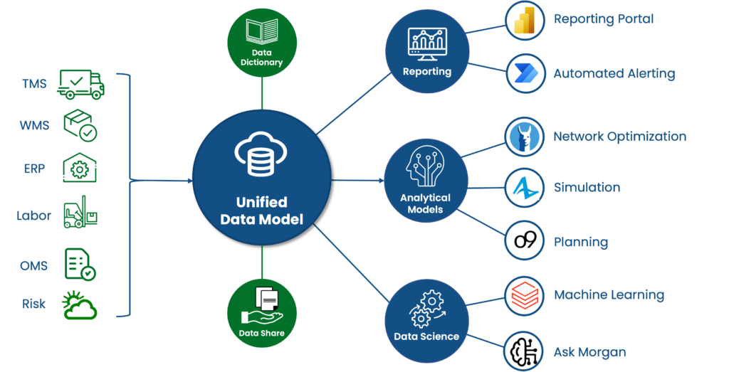 Overview of a unified data model working with supply chain systems showing both inputs and outputs