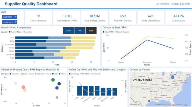 The supplier scorecard analyzes various metrics related to the number of defects received from each supplier, aggregating data such as monetary value, product category, and product class to form an overall assessment for individual suppliers or groups of suppliers